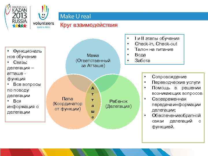 Круг взаимодействия • Функциональ ное обучение • Связь: делегация – атташе функция • Все