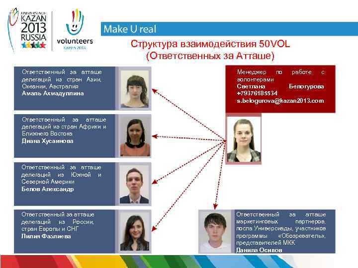 Структура взаимодействия 50 VOL (Ответственных за Атташе) Ответственный за атташе делегаций из стран Азии,