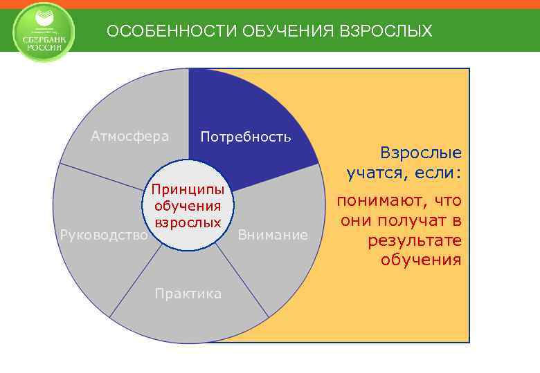 ОСОБЕННОСТИ ОБУЧЕНИЯ ВЗРОСЛЫХ Атмосфера Руководство Потребность Принципы обучения взрослых Практика Внимание Взрослые учатся, если: