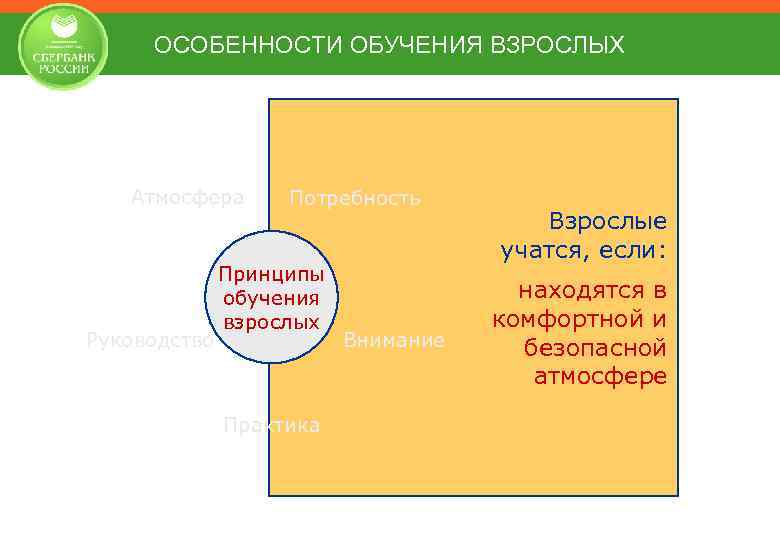 ОСОБЕННОСТИ ОБУЧЕНИЯ ВЗРОСЛЫХ Атмосфера Руководство Потребность Принципы обучения взрослых Практика Внимание Взрослые учатся, если: