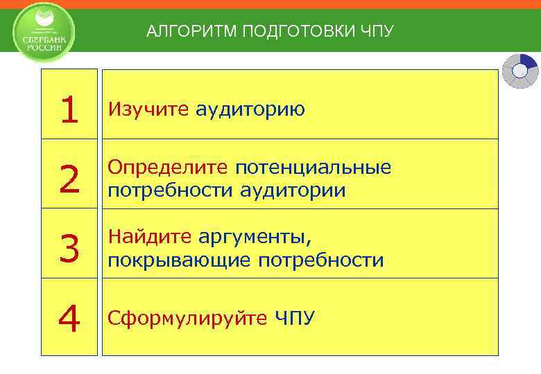 АЛГОРИТМ ПОДГОТОВКИ ЧПУ 1 Изучите аудиторию 2 Определите потенциальные потребности аудитории 3 Найдите аргументы,