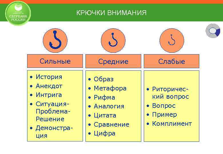 КРЮЧКИ ВНИМАНИЯ Сильные • • История Анекдот Интрига Ситуация. Проблема. Решение • Демонстрация Средние