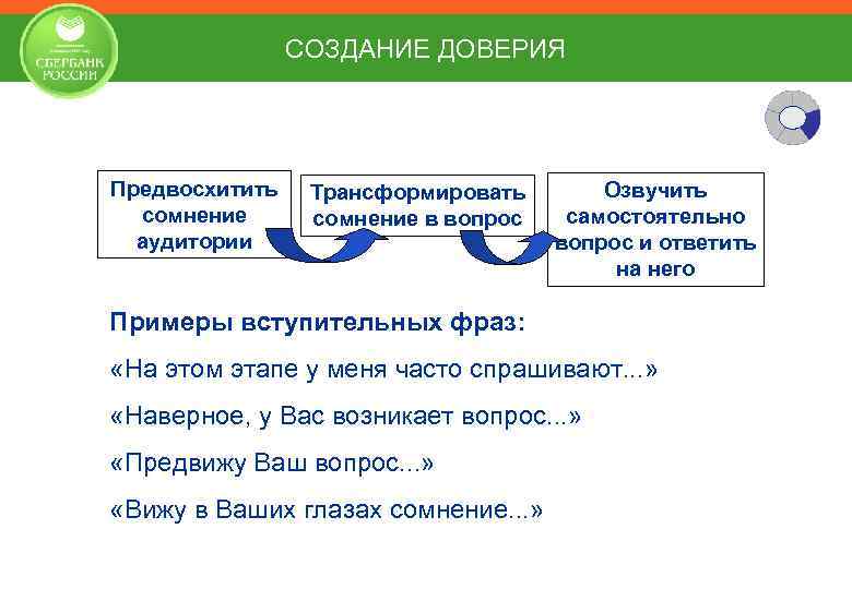 СОЗДАНИЕ ДОВЕРИЯ Предвосхитить сомнение аудитории Трансформировать сомнение в вопрос Озвучить самостоятельно вопрос и ответить