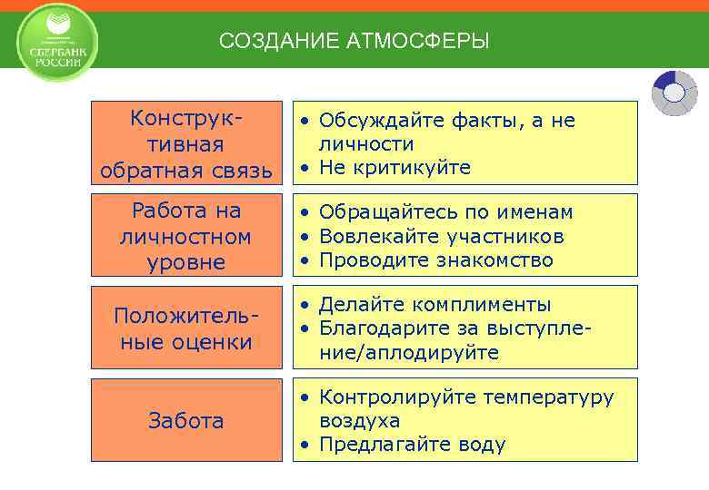 СОЗДАНИЕ АТМОСФЕРЫ Конструктивная обратная связь • Обсуждайте факты, а не личности • Не критикуйте