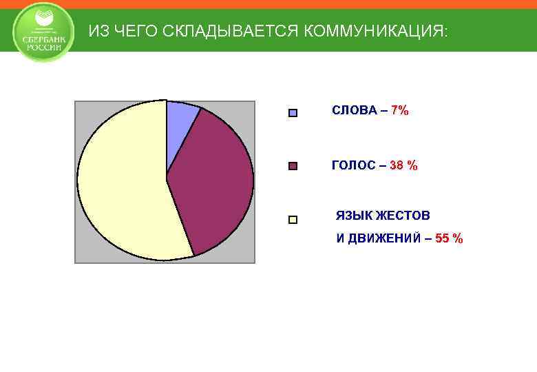 ИЗ ЧЕГО СКЛАДЫВАЕТСЯ КОММУНИКАЦИЯ: СЛОВА – 7% ГОЛОС – 38 % ЯЗЫК ЖЕСТОВ И