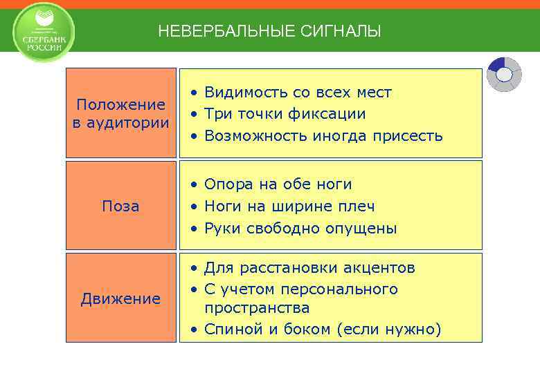 НЕВЕРБАЛЬНЫЕ СИГНАЛЫ Положение в аудитории Поза Движение • Видимость со всех мест • Три