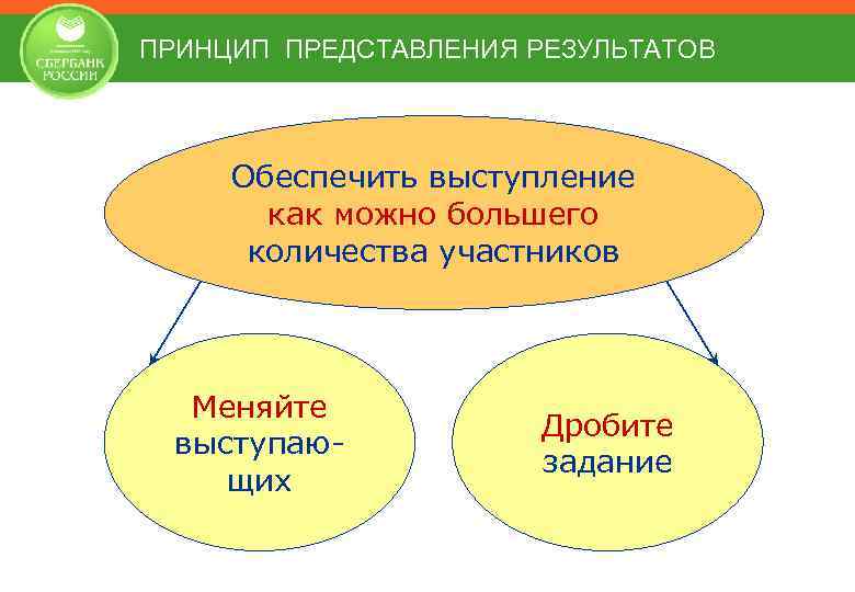 ПРИНЦИП ПРЕДСТАВЛЕНИЯ РЕЗУЛЬТАТОВ Обеспечить выступление как можно большего количества участников Меняйте выступающих Дробите задание