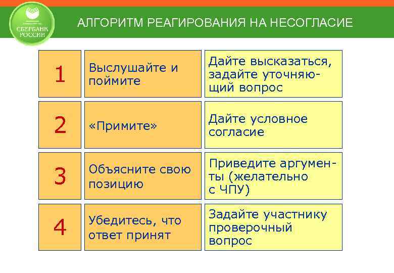 АЛГОРИТМ РЕАГИРОВАНИЯ НА НЕСОГЛАСИЕ Выслушайте и поймите Дайте высказаться, задайте уточняющий вопрос 2 «Примите»