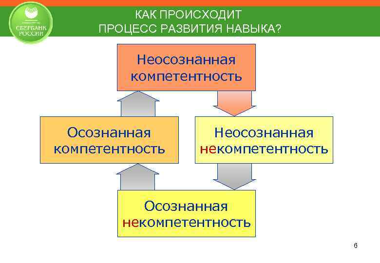 КАК ПРОИСХОДИТ ПРОЦЕСС РАЗВИТИЯ НАВЫКА? Неосознанная компетентность Осознанная компетентность Неосознанная некомпетентность Осознанная некомпетентность 6