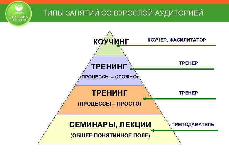 ТИПЫ ЗАНЯТИЙ СО ВЗРОСЛОЙ АУДИТОРИЕЙ КОУЧИНГ КОУЧЕР, ФАСИЛИТАТОР ТРЕНИНГ ТРЕНЕР (ПРОЦЕССЫ – СЛОЖНО) ТРЕНИНГ