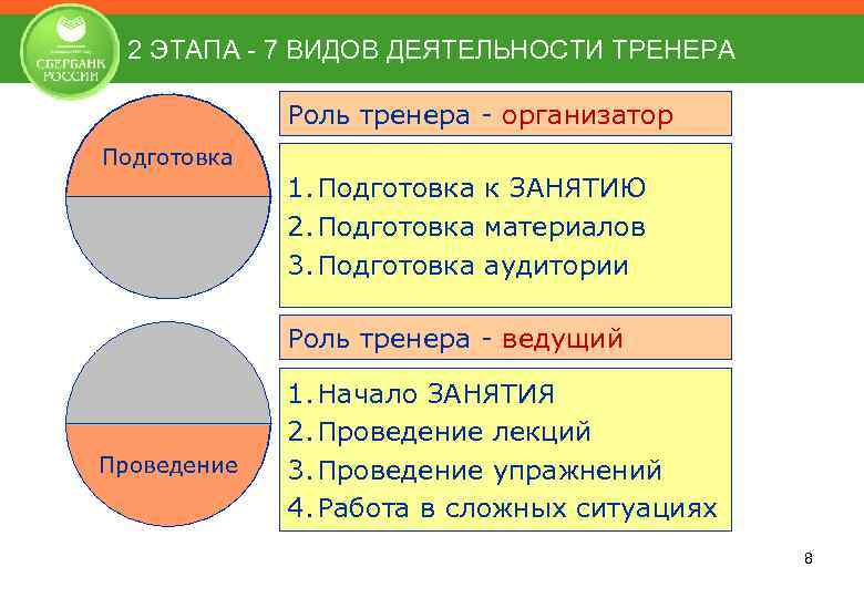 2 ЭТАПА - 7 ВИДОВ ДЕЯТЕЛЬНОСТИ ТРЕНЕРА Роль тренера - организатор Подготовка 1. Подготовка