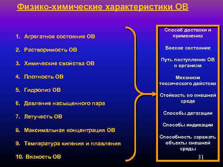 Физико-химические характеристики ОВ 1. Агрегатное состояние ОВ 2. Растворимость ОВ 3. Химические свойства ОВ