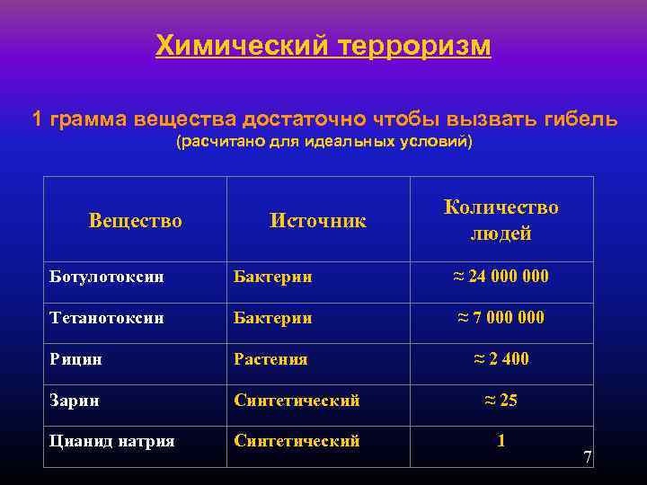 Химический терроризм 1 грамма вещества достаточно чтобы вызвать гибель (расчитано для идеальных условий) Вещество