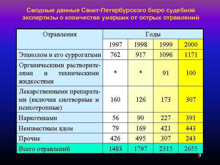 Сводные данные Санкт-Петербурского бюро судебной экспертизы о количестве умерших от острых отравлений Отравления Годы