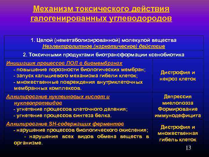 Механизм токсического действия галогенированных углеводородов 1. Целой (неметаболизированной) молекулой вещества Неэлектролитное (наркотическое) действие 2.