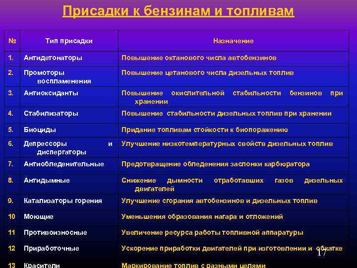 Присадки к бензинам и топливам № Тип присадки Назначение 1. Антидетонаторы Повышение октанового числа