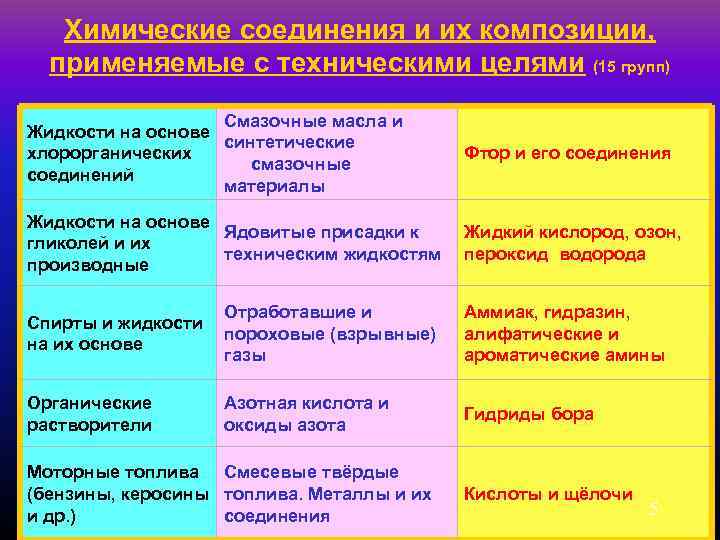 Химические соединения и их композиции, применяемые с техническими целями (15 групп) Смазочные масла и