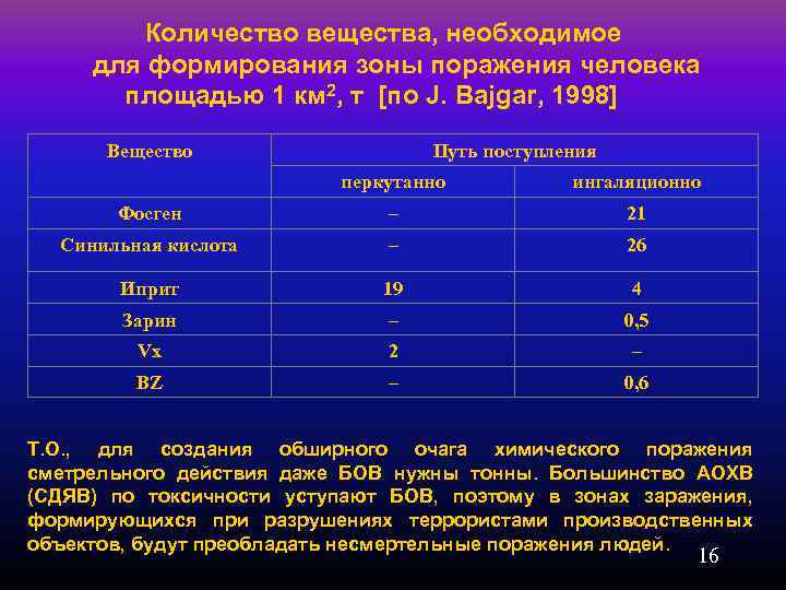 Количество вещества, необходимое для формирования зоны поражения человека площадью 1 км 2, т [по