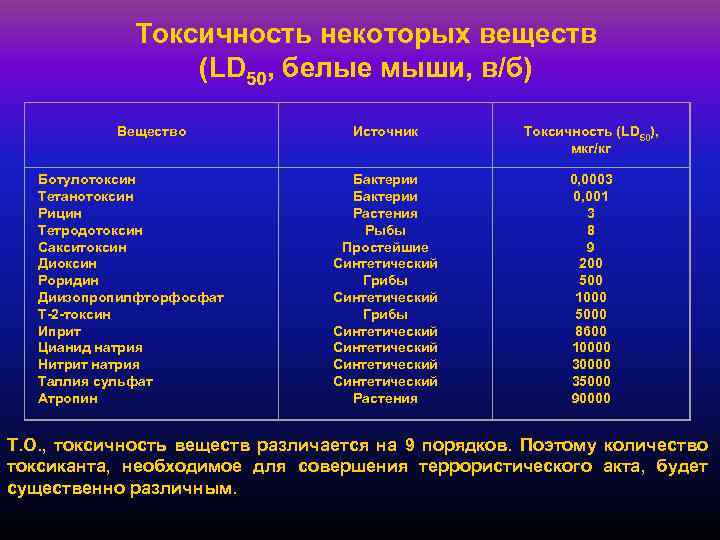 Токсичность некоторых веществ (LD 50, белые мыши, в/б) Вещество Ботулотоксин Тетанотоксин Рицин Тетродотоксин Сакситоксин