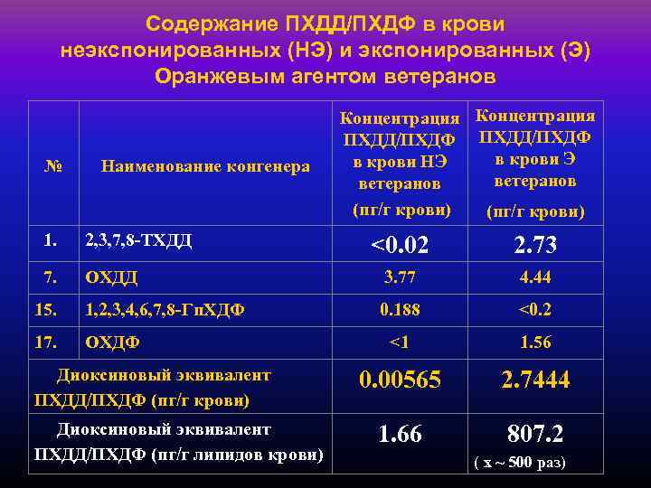 Содержание ПХДД/ПХДФ в крови неэкспонированных (НЭ) и экспонированных (Э) Оранжевым агентом ветеранов № Наименование