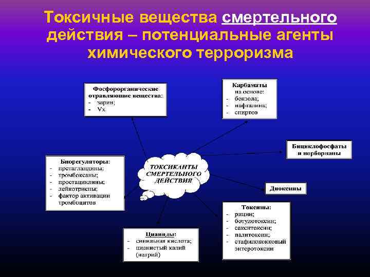 Токсичные вещества смертельного действия – потенциальные агенты химического терроризма 