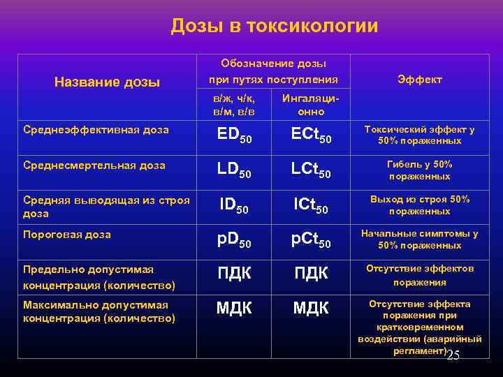 Дозы в токсикологии Название дозы Обозначение дозы при путях поступления Эффект в/ж, ч/к, в/м,