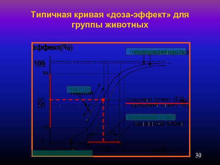 Типичная кривая «доза-эффект» для группы животных 84 16 -σ ЕД 50 +σ 30 