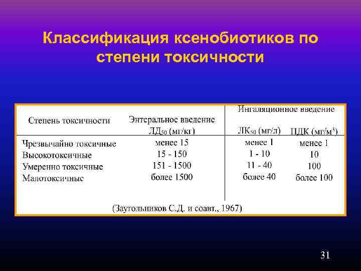 Классификация ксенобиотиков по степени токсичности 31 