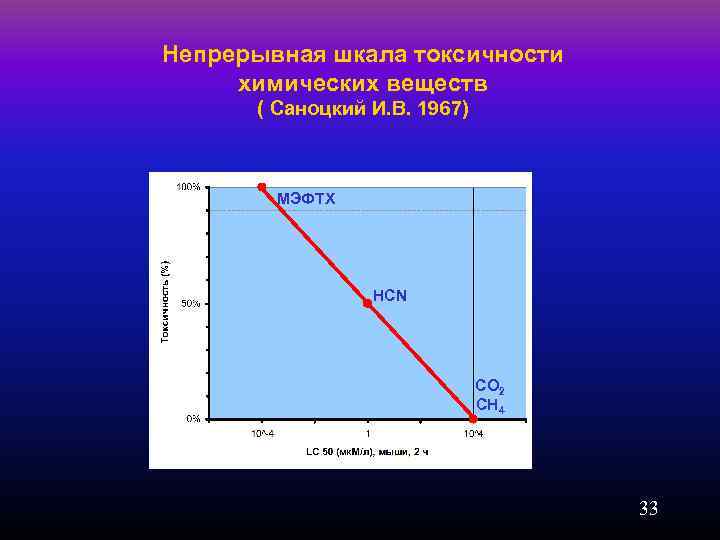 Непрерывная шкала токсичности химических веществ ( Саноцкий И. В. 1967) МЭФТХ HCN СО 2