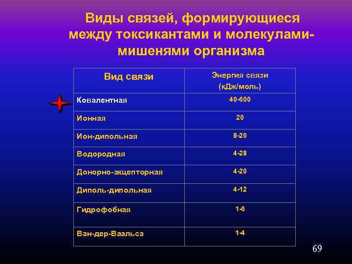 Виды связей, формирующиеся между токсикантами и молекуламимишенями организма Вид связи Ковалентная Ионная Энергия связи