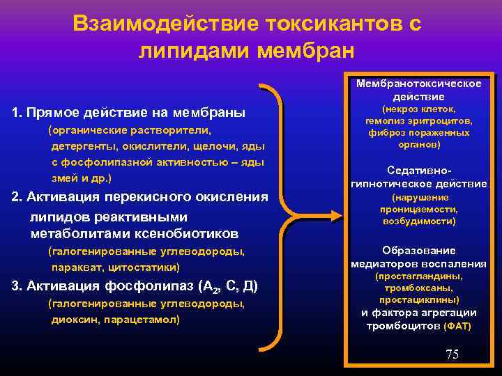 Взаимодействие токсикантов с липидами мембран Мембранотоксическое действие 1. Прямое действие на мембраны (органические растворители,