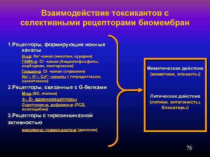 Взаимодействие токсикантов с селективными рецепторами биомембран 1. Рецепторы, формирующие ионные каналы Н-хр: Na+-канал (никотин,