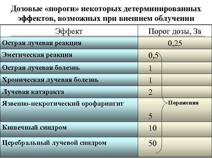 Дозовые «пороги» некоторых детерминированных эффектов, возможных при внешнем облучении Эффект Острая лучевая реакция Эметическая