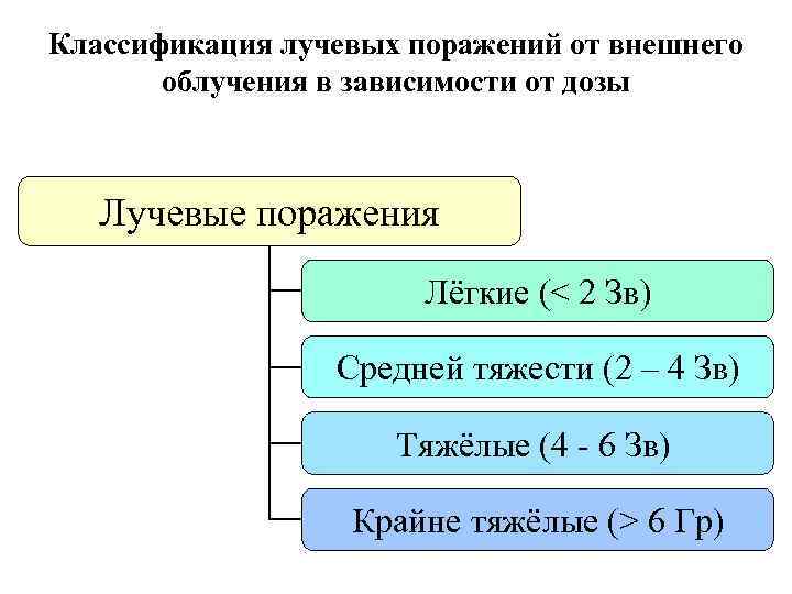 Классификация лучевых поражений от внешнего облучения в зависимости от дозы Лучевые поражения Лёгкие (<