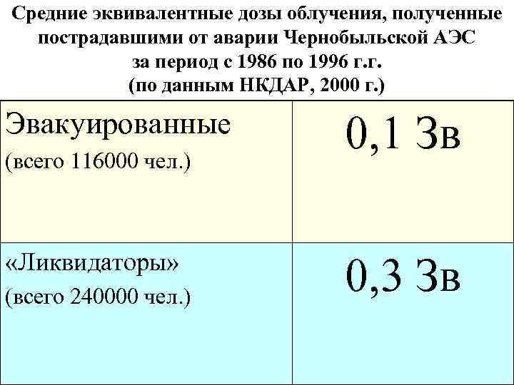 Средние эквивалентные дозы облучения, полученные пострадавшими от аварии Чернобыльской АЭС за период с 1986