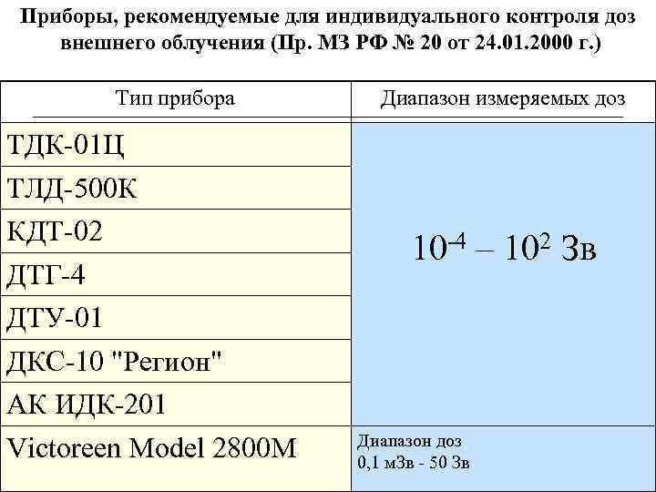 Приборы, рекомендуемые для индивидуального контроля доз внешнего облучения (Пр. МЗ РФ № 20 от