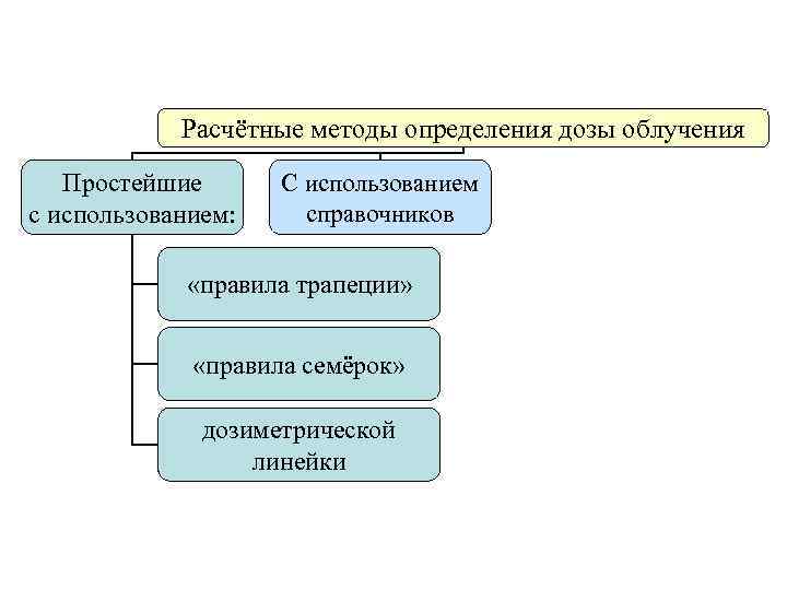 Расчётные методы определения дозы облучения Простейшие с использованием: С использованием справочников «правила трапеции» «правила