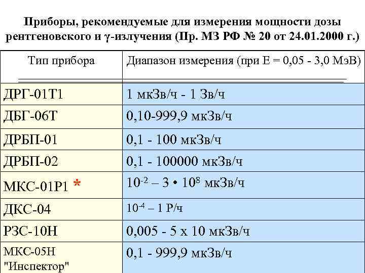 Приборы, рекомендуемые для измерения мощности дозы рентгеновского и γ-излучения (Пр. МЗ РФ № 20