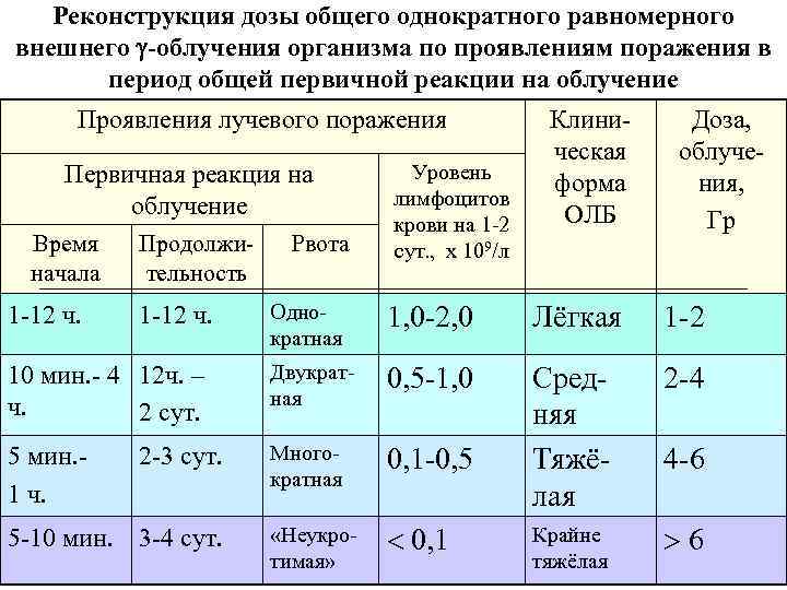 Реконструкция дозы общего однократного равномерного внешнего -облучения организма по проявлениям поражения в период общей