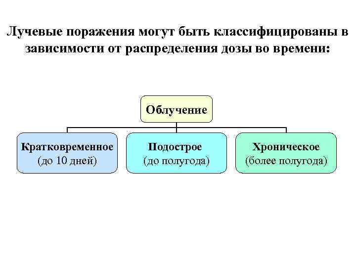 Лучевые поражения могут быть классифицированы в зависимости от распределения дозы во времени: Облучение Кратковременное