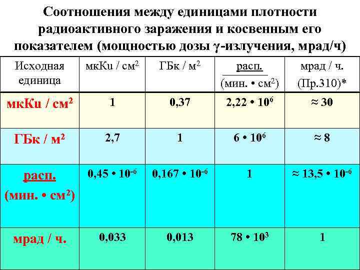 Соотношения между единицами плотности радиоактивного заражения и косвенным его показателем (мощностью дозы γ-излучения, мрад/ч)