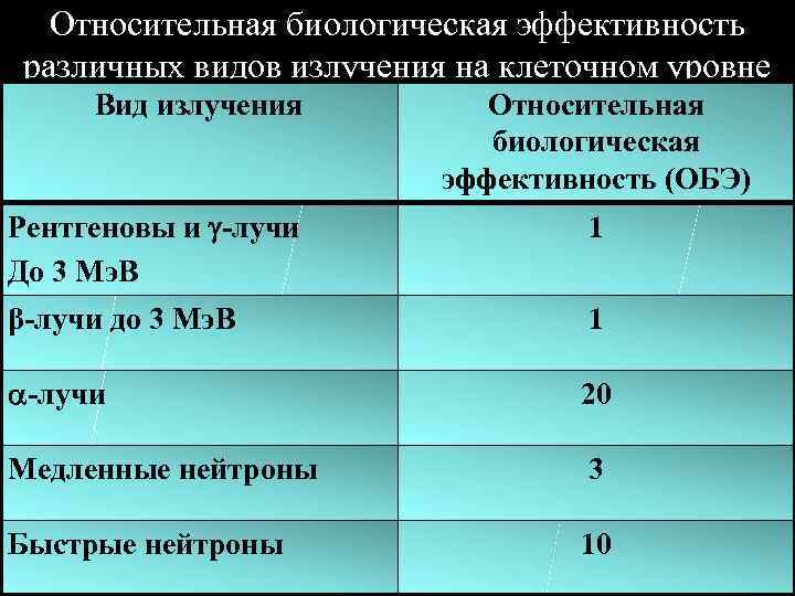 Относительная биологическая эффективность различных видов излучения на клеточном уровне Вид излучения Относительная биологическая эффективность