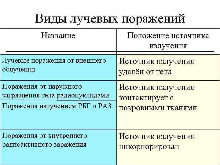 Виды лучевых поражений Название Положение источника излучения Лучевые поражения от внешнего облучения Источник излучения