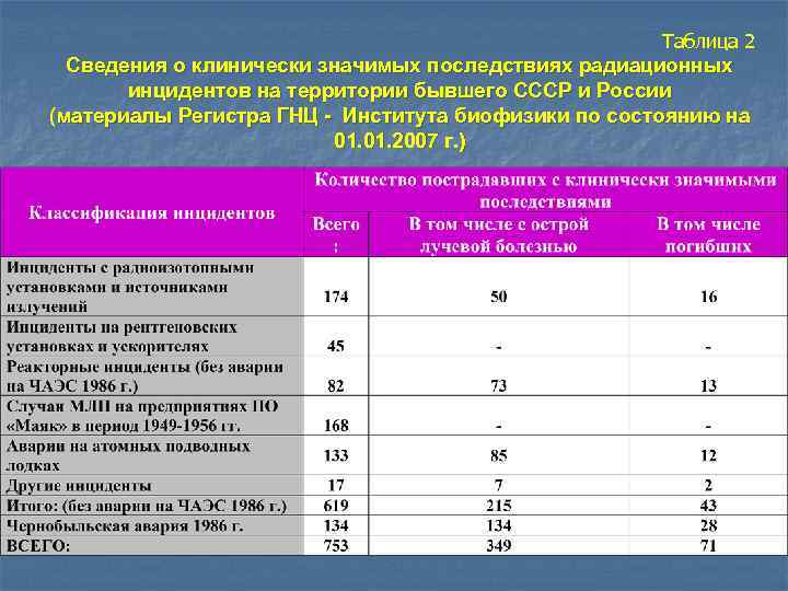 Таблица 2 Сведения о клинически значимых последствиях радиационных инцидентов на территории бывшего СССР и