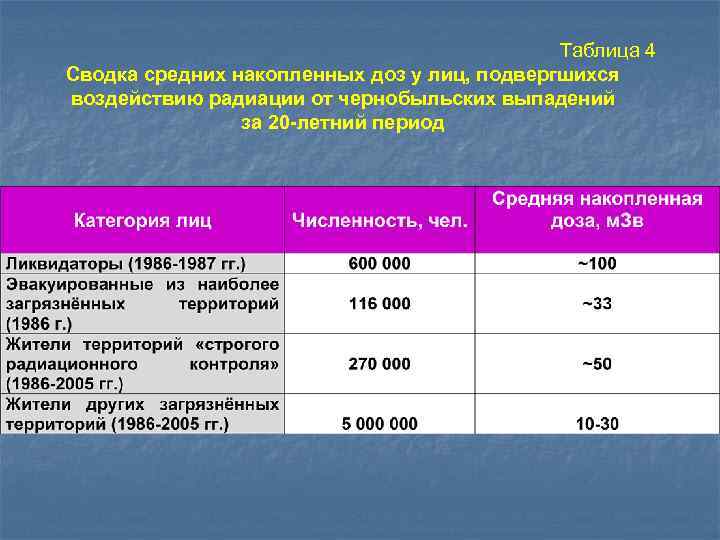 Таблица 4 Сводка средних накопленных доз у лиц, подвергшихся воздействию радиации от чернобыльских выпадений