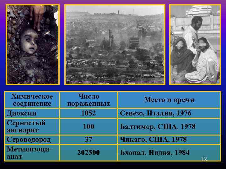 Химическое соединение Диоксин Cернистый ангидрит Сероводород Метилизоцианат Число пораженных 1052 Севезо, Италия, 1976 100