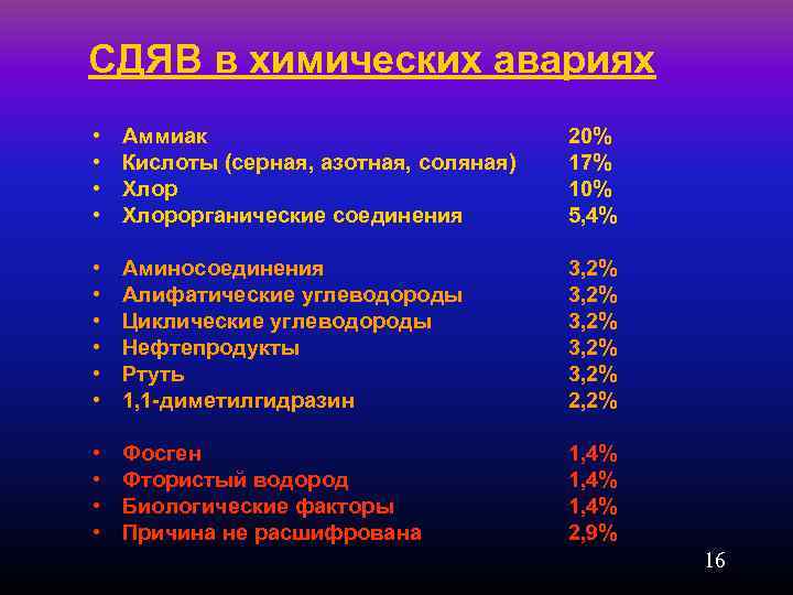 Органические яды и противоядия проект по химии