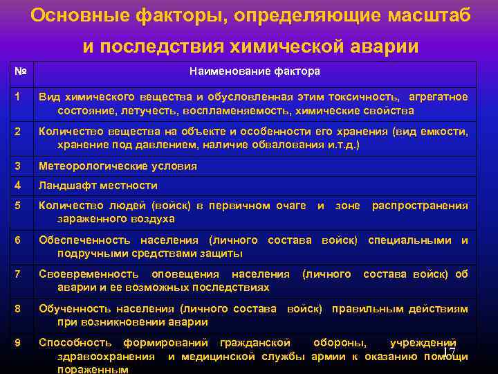 Основные факторы, определяющие масштаб и последствия химической аварии № Наименование фактора 1 Вид химического
