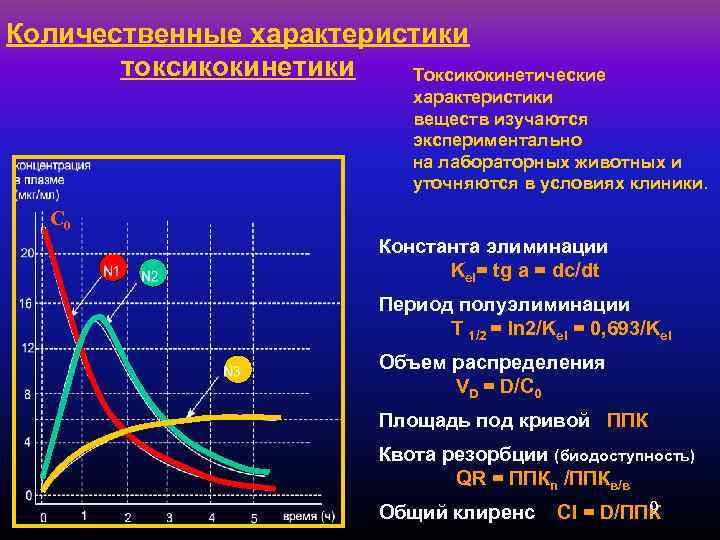 Количественные характеристики токсикокинетики Токсикокинетические характеристики веществ изучаются экспериментально на лабораторных животных и уточняются в