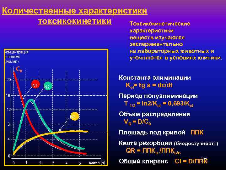 Количественные характеристики токсикокинетики Токсикокинетические характеристики веществ изучаются экспериментально на лабораторных животных и уточняются в